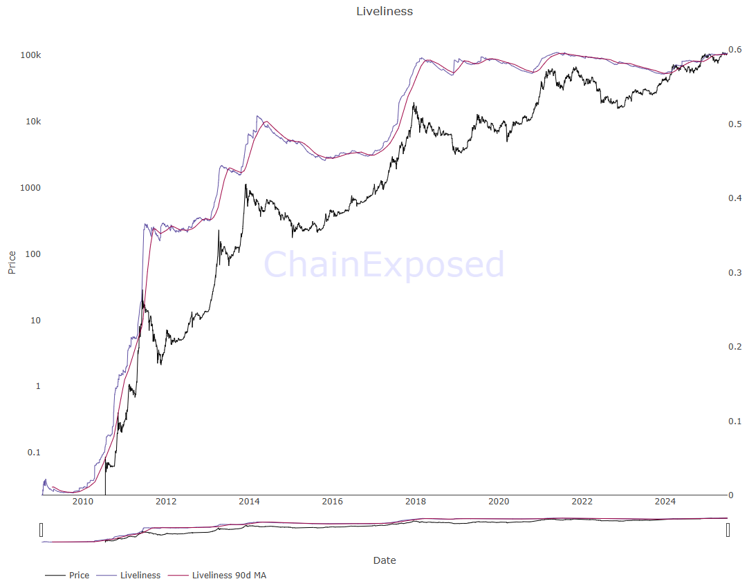 Bitcoin liveliness