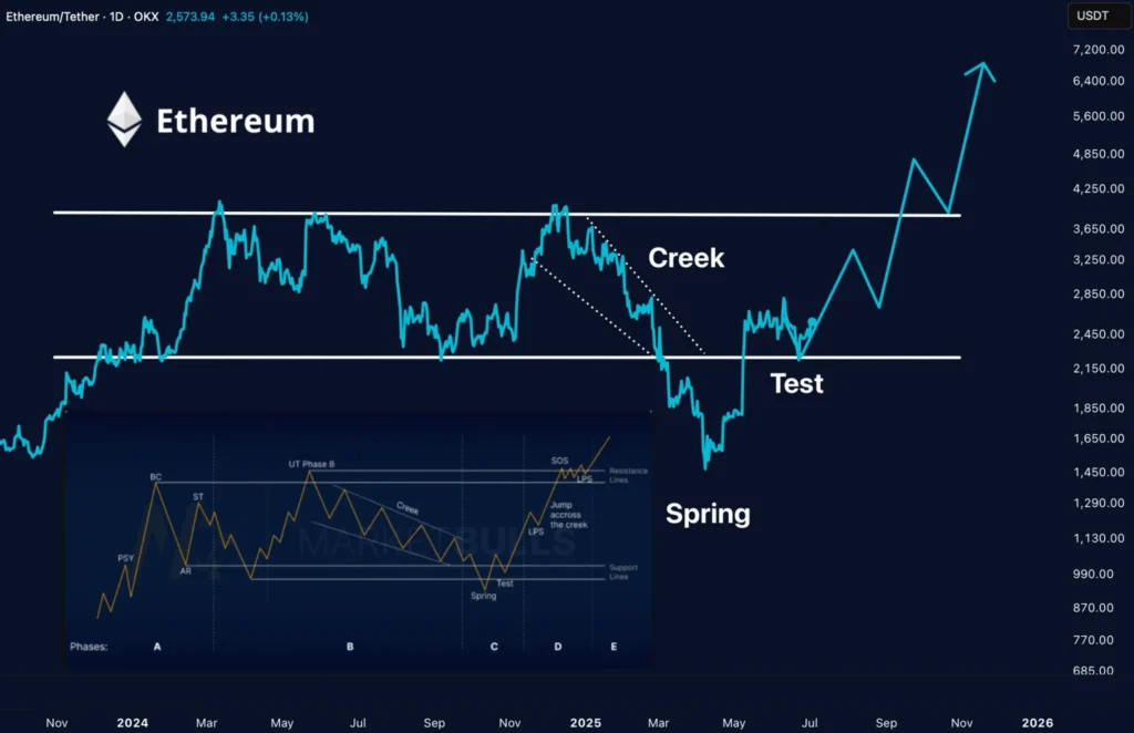 Wyckoff Liftoff Ethereum koers