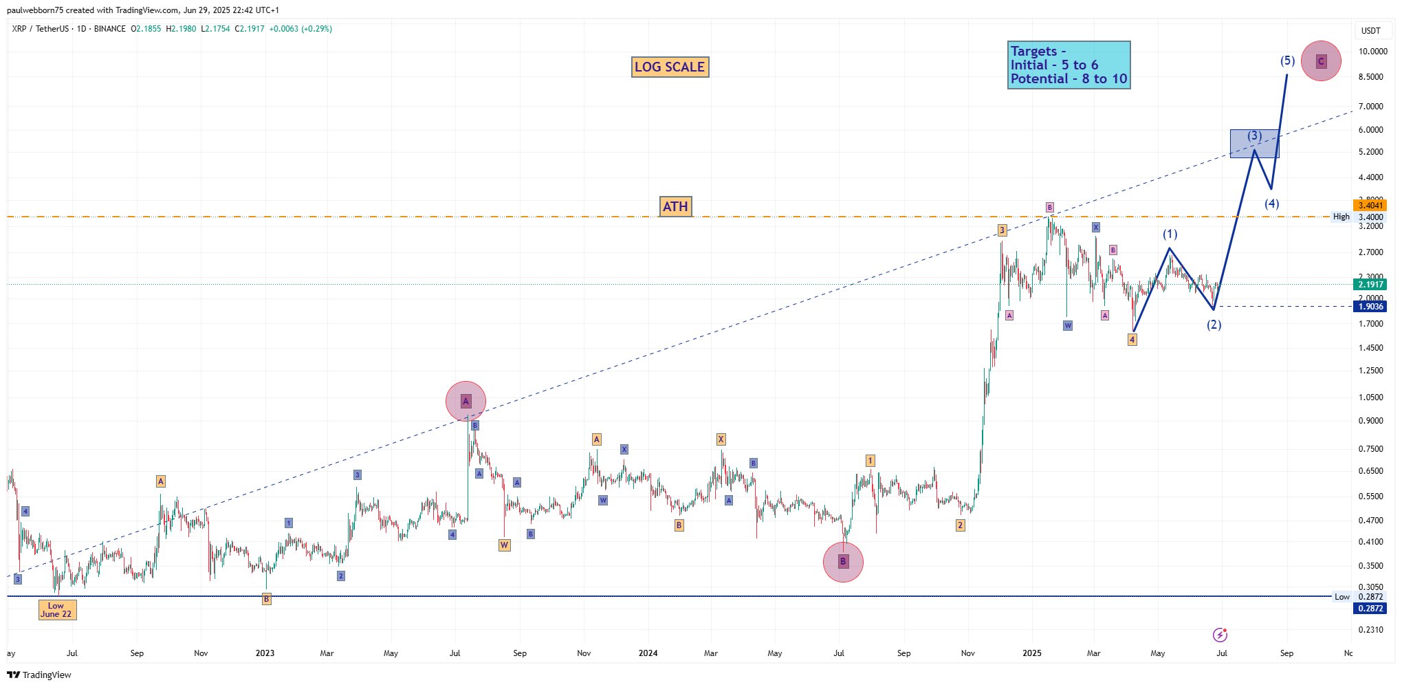 XRP koersanalyse Elliot Wave