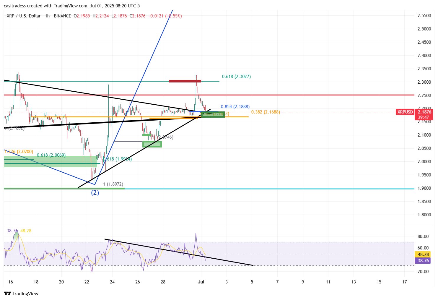 XRP koersgrafiek CasiTrades