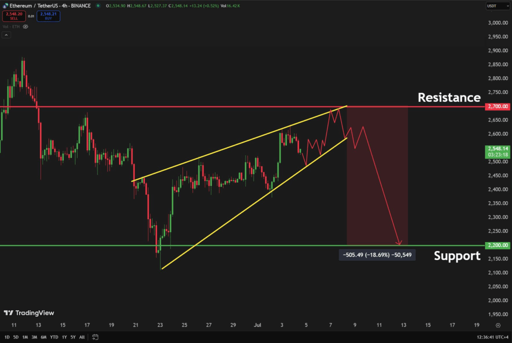 Ethereum koers rising wedge